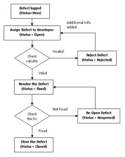 Defect Management Process in Software QA/QC