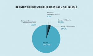 Ruby on Rails