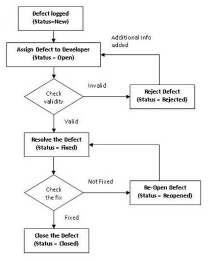 Defect Management