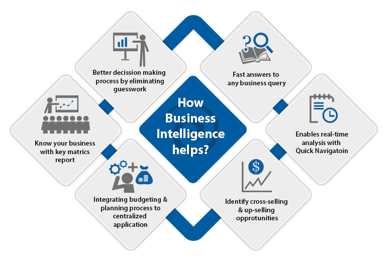 How-Business-Intelligence-helps