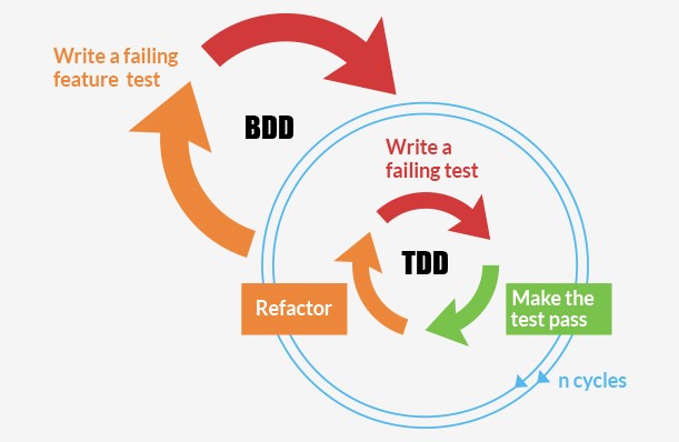 TDD-vs-BDD