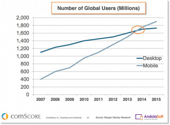 Mobile-stats-vs-desktop-users-global-550x405