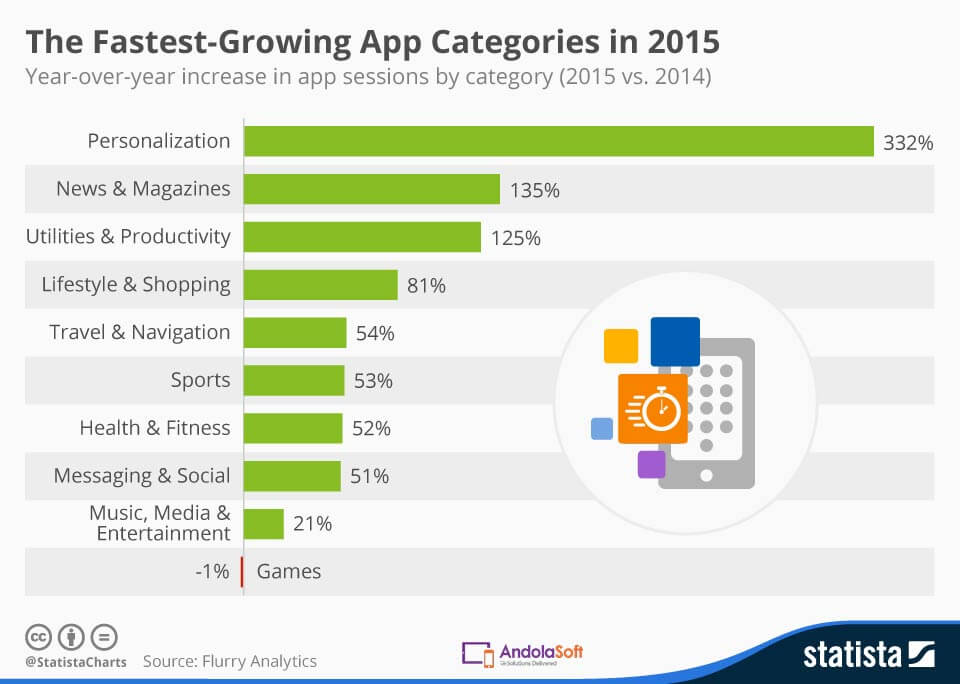 chartoftheday_4267_fastest_growing_app_categories_in_2015