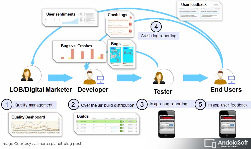 Mobile Quality Assurance