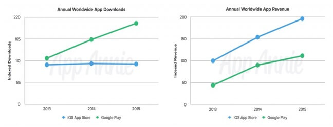 App Revenue