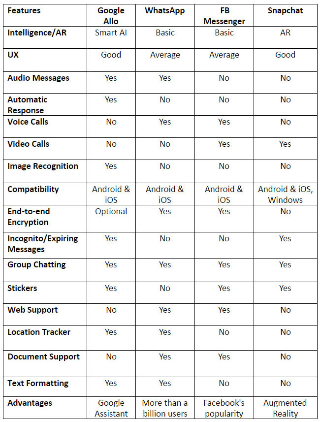 Popular Messaging Apps Comparison with Google Allo