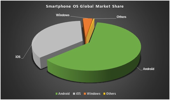 Smartphone-Global-Market-Share