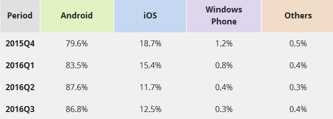 Smartphone Users