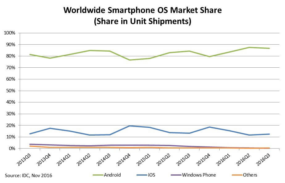 Smartphone OS Market