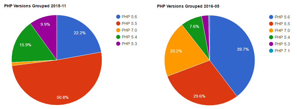 PHP