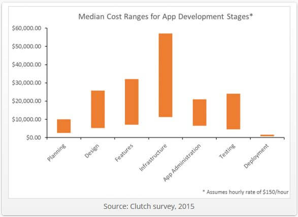 Mobile Development Phases