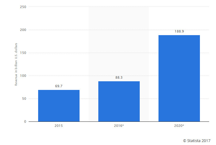 Mobile App Revenue