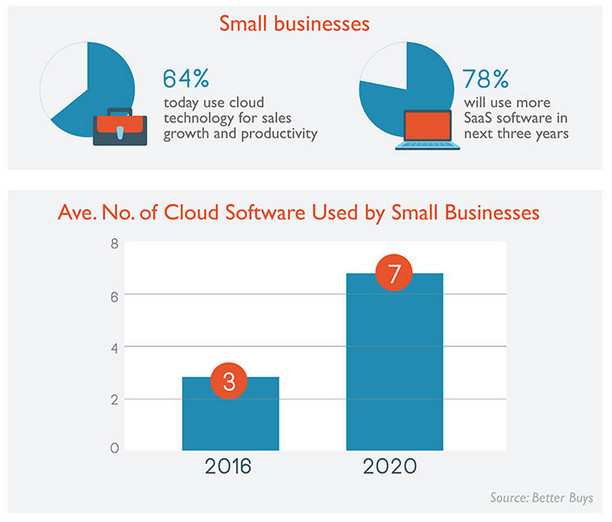 SaaS Business