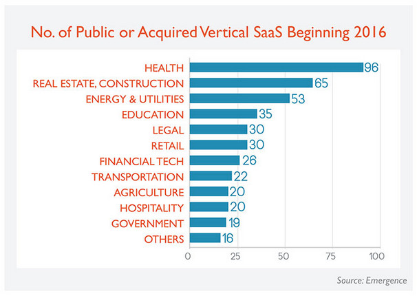 SaaS Industry