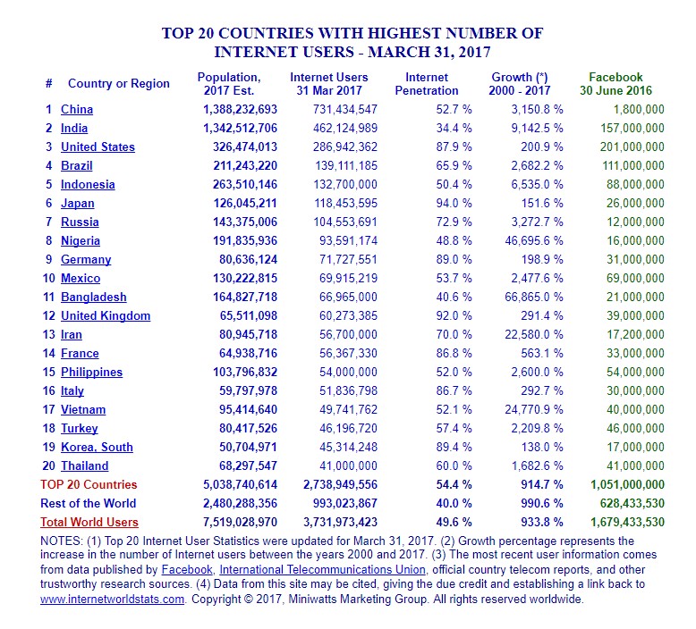 Country Wise Intenet Users