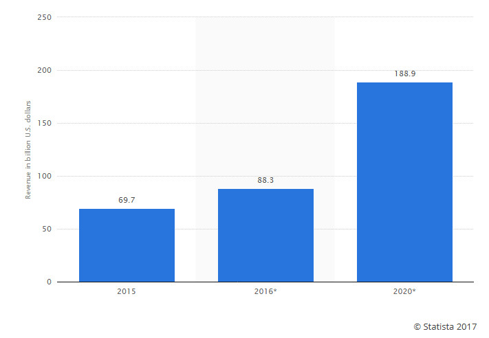 Mobile Apps Forecast