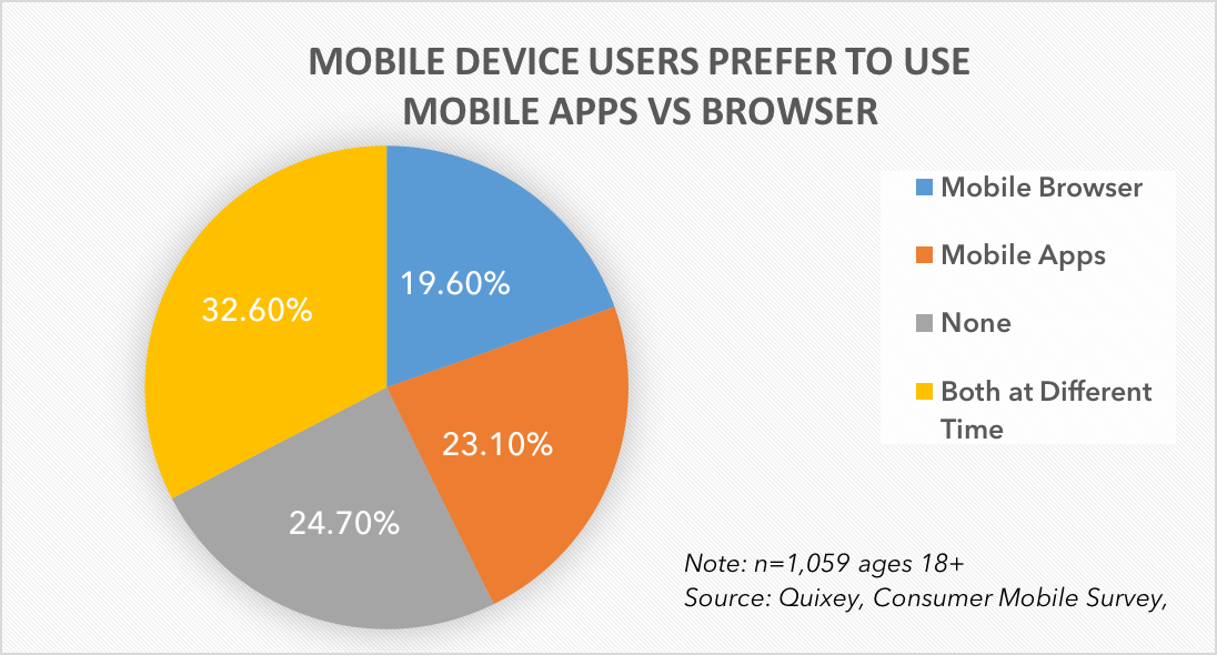 Mobile App Vs Browser User