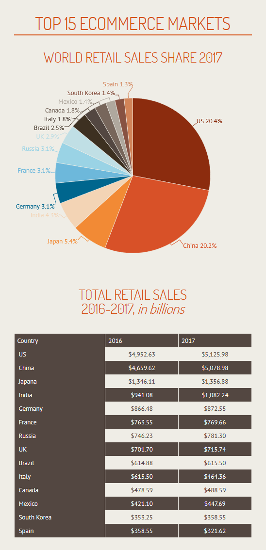 Top 15 e-Commerce market world retail sales