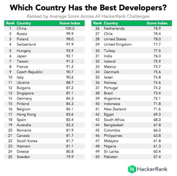Which Country has best developers