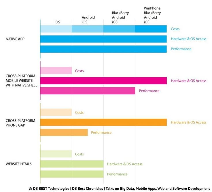 Cross Platform Mobile Apps and Its Pros and Cons