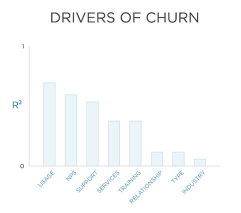 Drivers of Churn
