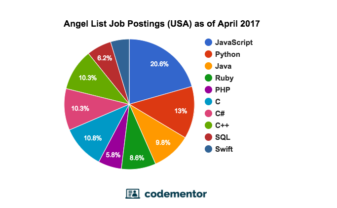 Programming Skills of Software Developers