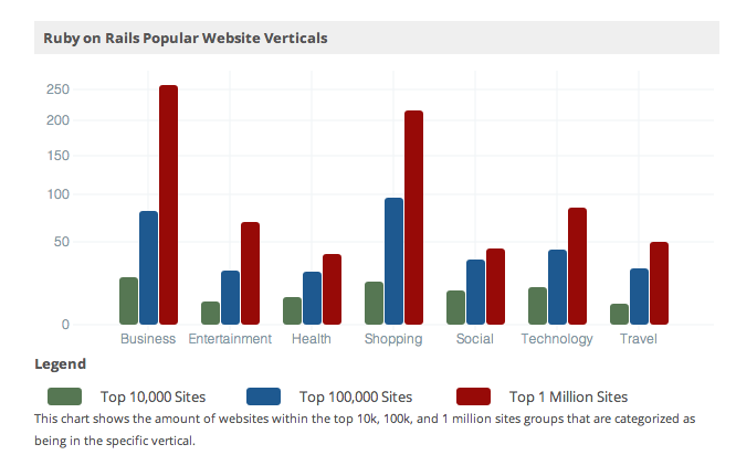 Ruby on Rails in Various Industries