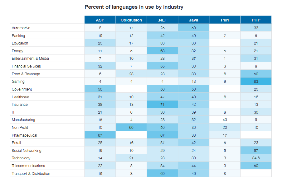 Industry wise Programing Language Uses