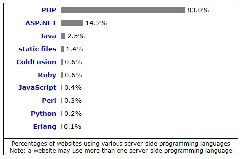 Uses of Programing Language