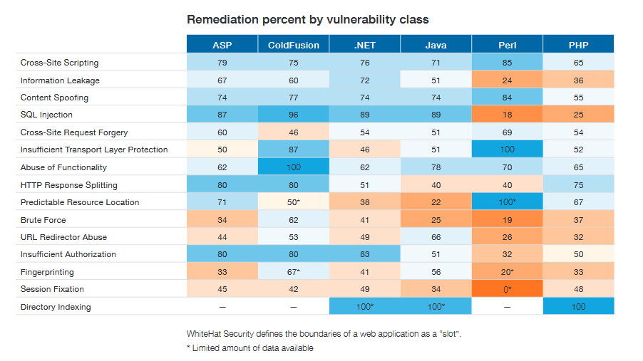 Remediation Percent by Vulnerabillity Class