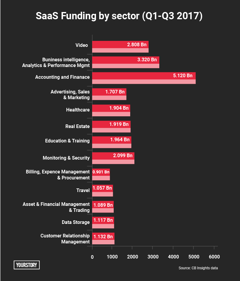 SAAS Funding