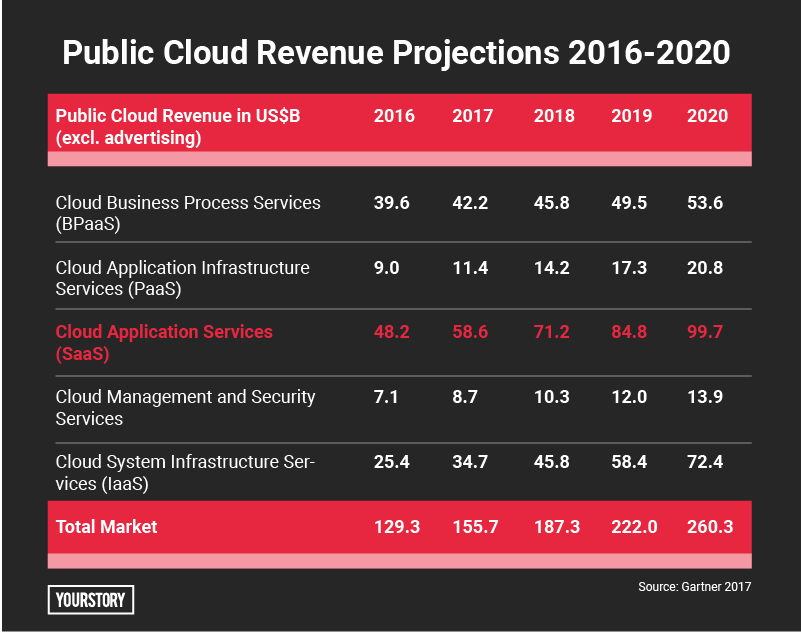 Public Cloud Revenue