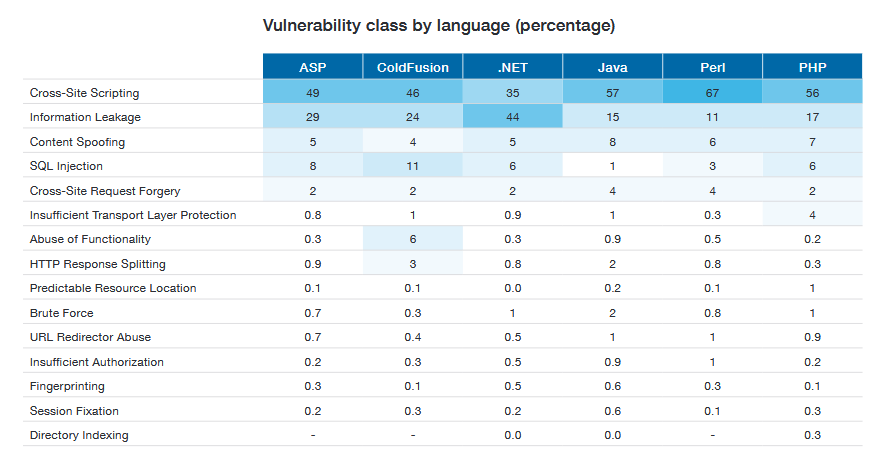 Vulnerability Classess by Language