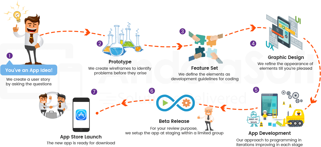 Andolasoft Mobile App Devlopment Process