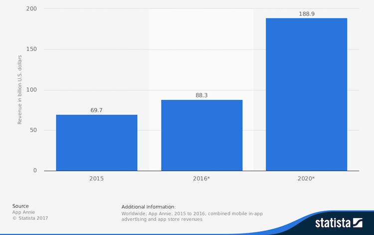 Global Mobile App Revenue