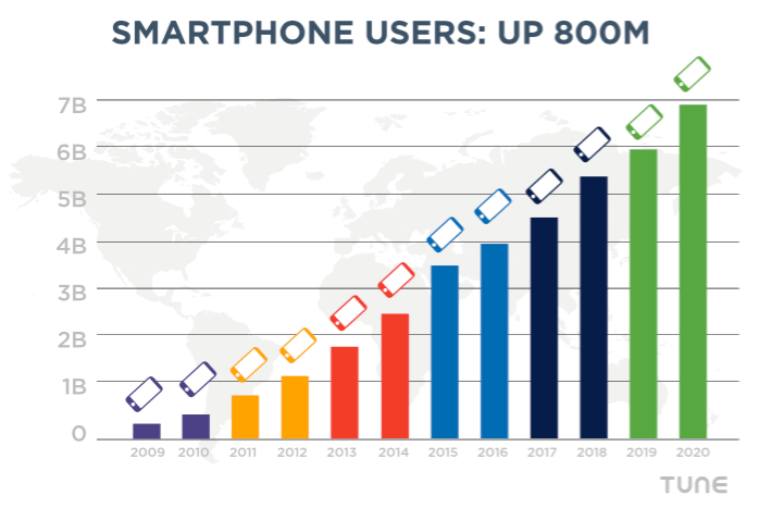 Smartphone Users