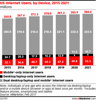 US Internet User by Device