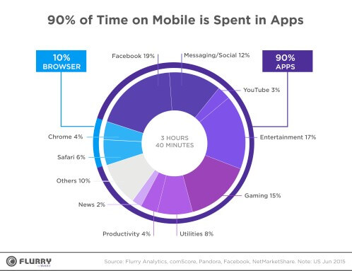 User Time Spent on Mobile Apps
