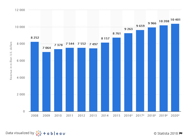 Graphic Design Statistics