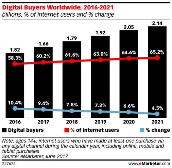 Growth-in-digital-buyers