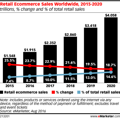 Retail eCommerce sales worldwide
