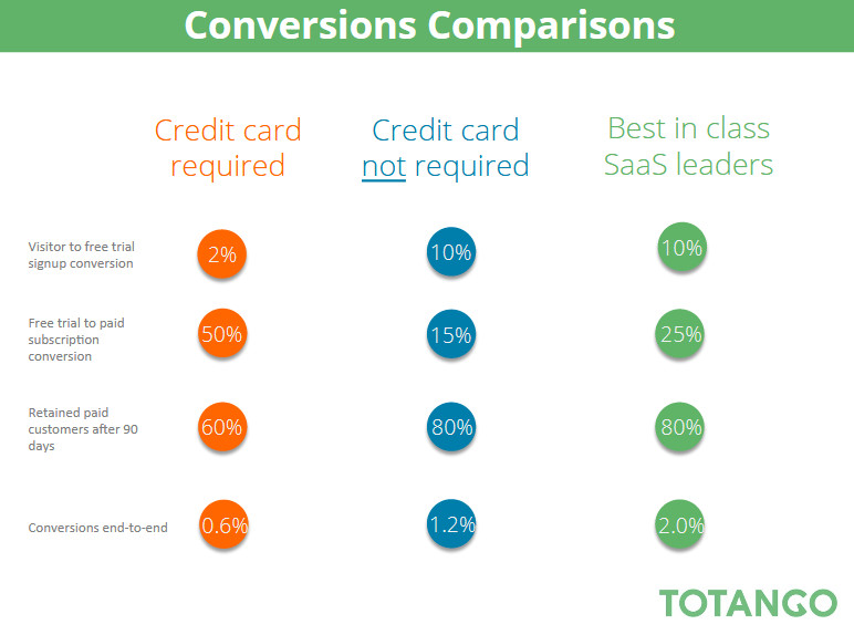 Conversion Comparision