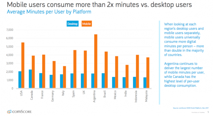 Mobile vs deskop Average Usages