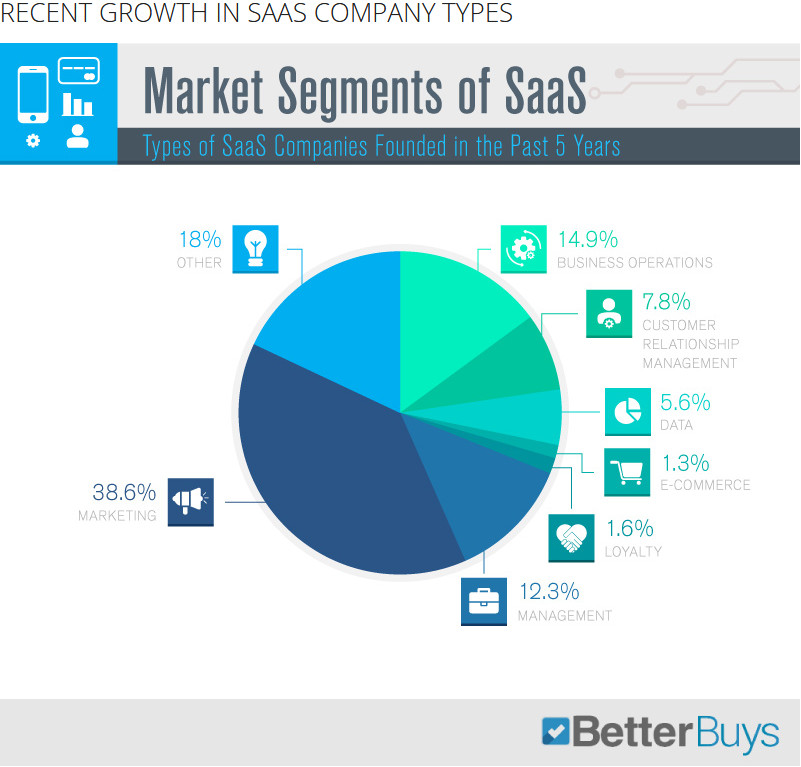 Market Segments of SaaS