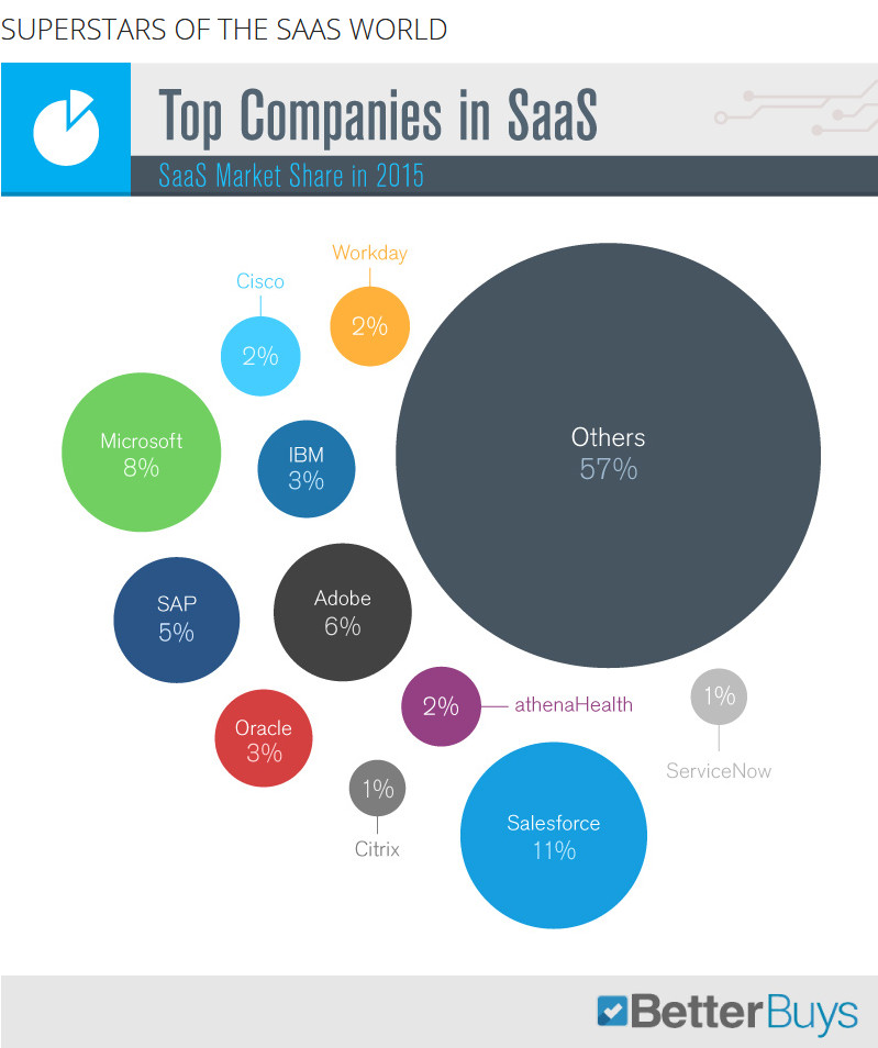 Top Companies in SaaS