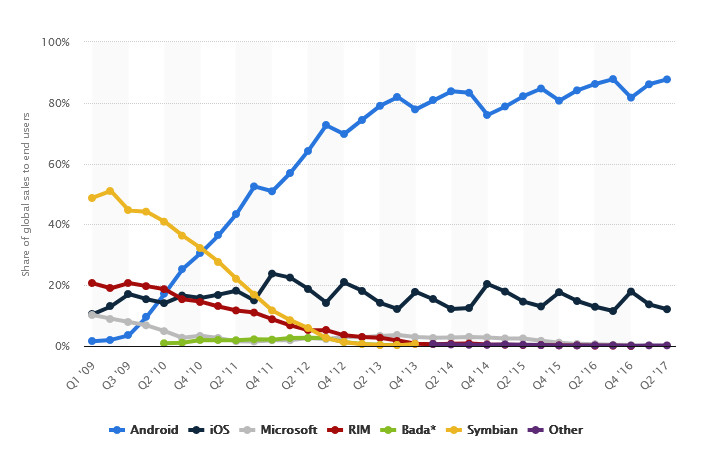 Mobile Platform Users