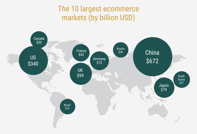 Largest Ecommerce Market