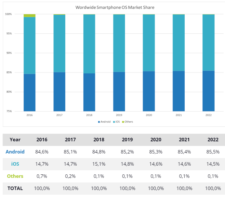 Smartphone Market Share