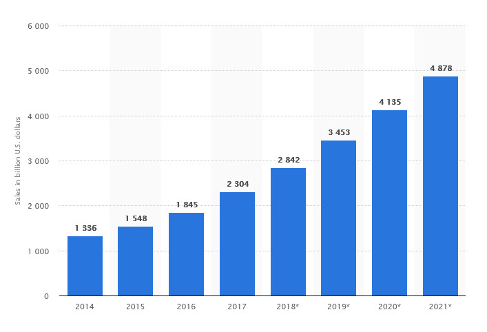 e-commerce