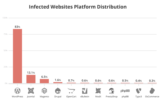 Wordpress Hacking Statistics by Sucuri.net 